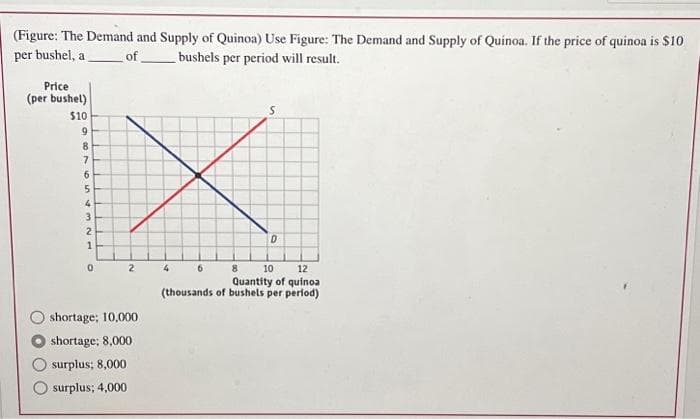 (Figure: The Demand and Supply of Quinoa) Use Figure: The Demand and Supply of Quinoa. If the price of quinoa is $10
per bushel, a
of
bushels per period will result.
Price
(per bushel)
$10
9
8
7
6
5
4
3
2
1
0
2
shortage; 10,000
shortage; 8,000
surplus; 8,000
surplus; 4,000
4
6
8
S
10
12
Quantity of quinoa
(thousands of bushels per period)
D