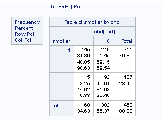 Frequency
Percent
Row Pot
Col Pct
The FREQ Procedure
Table of smoker by chd
chd(chd)
0
smoker
Total
1
0
1
145
210
31.39 46.46
40.85 59.15
90.63
69.54
15
92
3.25
19.91
14.02 85.98
9.38
30.46
160 302
34.63 65.37
Total
355
76.84
107
23.16
462
100.00