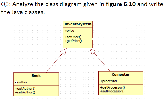 Q3: Analyze the class diagram given in figure 6.10 and write
the Java classes.
InventoryItem
+price
+setPrice0
+getPrice0
Book
Computer
|- author
+processor
+getAuthor0
+setAuthor0
+getProcessor0
+setProcessor 0
