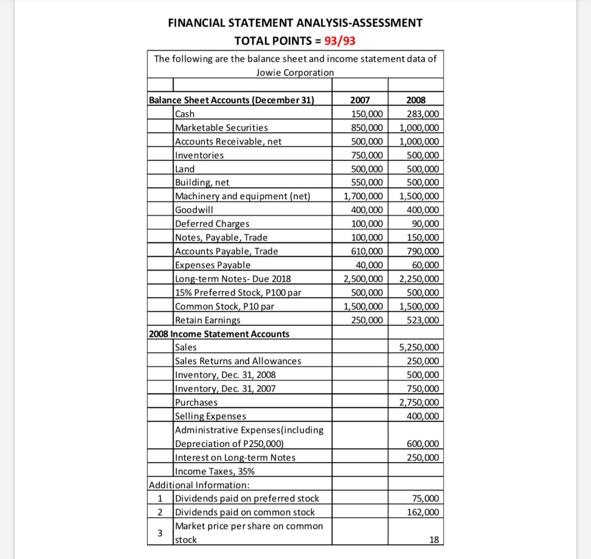 FINANCIAL STATEMENT ANALYSIS-ASSESSMENT
TOTAL POINTS = 93/93
The following are the balance sheet and income statement data of
Jowie Corporation
Balance Sheet Accounts (De cember 31)
2007
2008
Cash
283,000
1,000,000
150,000
Marketable Securities
Accounts Receivable, net
850,000
500,000
1,000,000
500,000
Inventories
Land
750,000
500,000
500,000
Building, net
Machinery and equipment (net)
Goodwill
|Deferred Charges
Notes, Payable, Trade
Accounts Payable, Trade
Expenses Payable
Long-term Notes- Due 2018
15% Preferred Stock, P100 par
Common Stock, P10 par
Retain Earnings
2008 Income Statement Accounts
Sales
550,000
500,000
1,700,000
1,500,000
400,000
400,000
100,000
100,000
610,000
40,000
90,000
150,000
790,000
60,000
2,500,000
2,250,000
500,000
500,000
1,500,000
1,500,000
250,000
523,000
5,250,000
250,000
Sales Returns and Allowances
Inventory, Dec. 31, 2008
Inventory, Dec. 31, 2007
Purchases
Selling Expenses
Administrative Expenses(including
Depreciation of P250,000)
Interest on Long-term Notes
Income Taxes, 35%
Additional Information:
Dividends paid on preferred stock
Dividends paid on common stock
500,000
750,000
2,750,000
400,000
600,000
250,000
1
75,000
2
162,000
Market price per share on common
3
stock
18
