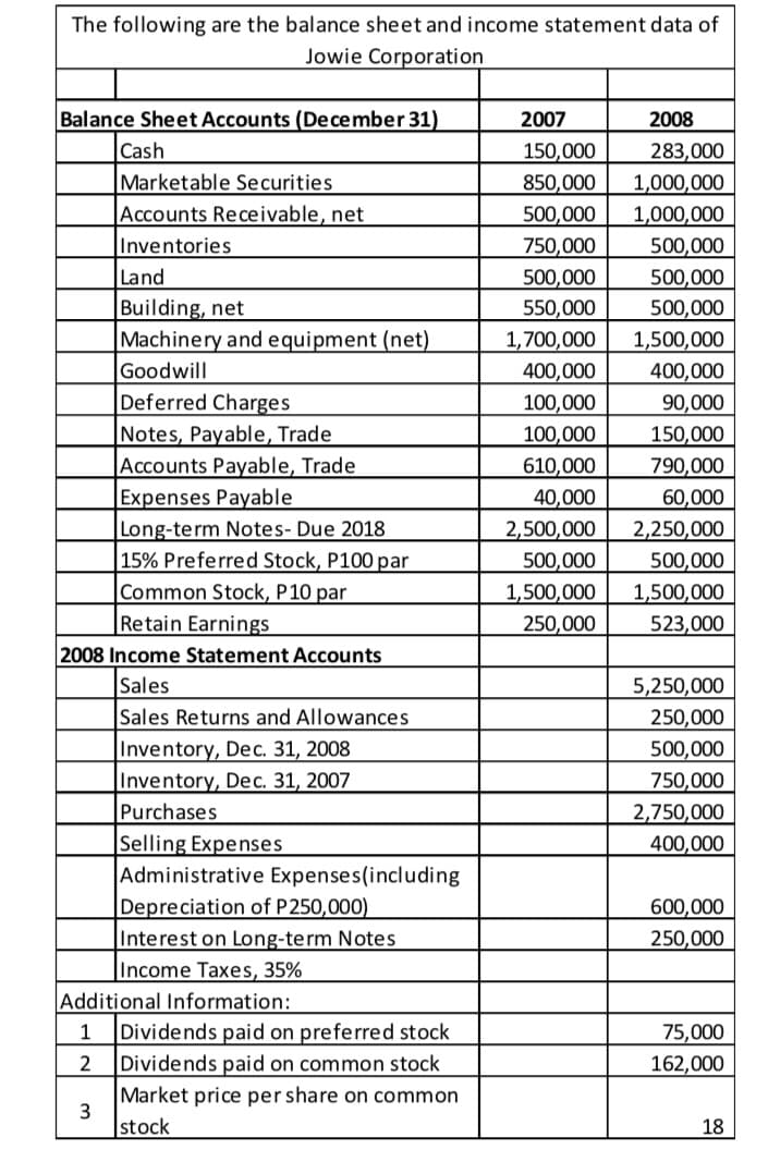 The following are the balance sheet and income statement data of
Jowie Corporation
Balance Sheet Accounts (December 31)
2007
2008
Cash
150,000
283,000
Marketable Securities
Accounts Receivable, net
850,000
500,000
750,000
1,000,000
1,000,000
500,000
500,000
500,000
Inventories
Land
500,000
Building, net
Machinery and equipment (net)
550,000
1,700,000
400,000
100,000
1,500,000
400,000
Goodwill
Deferred Charges
90,000
Notes, Payable, Trade
Accounts Payable, Trade
Expenses Payable
Long-term Notes- Due 2018
15% Preferred Stock, P100 par
Common Stock, P10 par
Retain Earnings
150,000
790,000
100,000
610,000
60,000
2,250,000
500,000
40,000
2,500,000
500,000
1,500,000
250,000
1,500,000
523,000
2008 Income Statement Accounts
Sales
5,250,000
Sales Returns and Allowances
250,000
Inventory, Dec. 31, 2008
Inventory, Dec. 31, 2007
500,000
750,000
2,750,000
400,000
Purchases
Selling Expenses
Administrative Expenses(including
Depreciation of P 250,000)
Interest on Long-term Notes
600,000
250,000
Income Taxes, 35%
Additional Information:
Dividends paid on preferred stock
Dividends paid on common stock
1
75,000
2
162,000
Market price per share on common
3
stock
18
