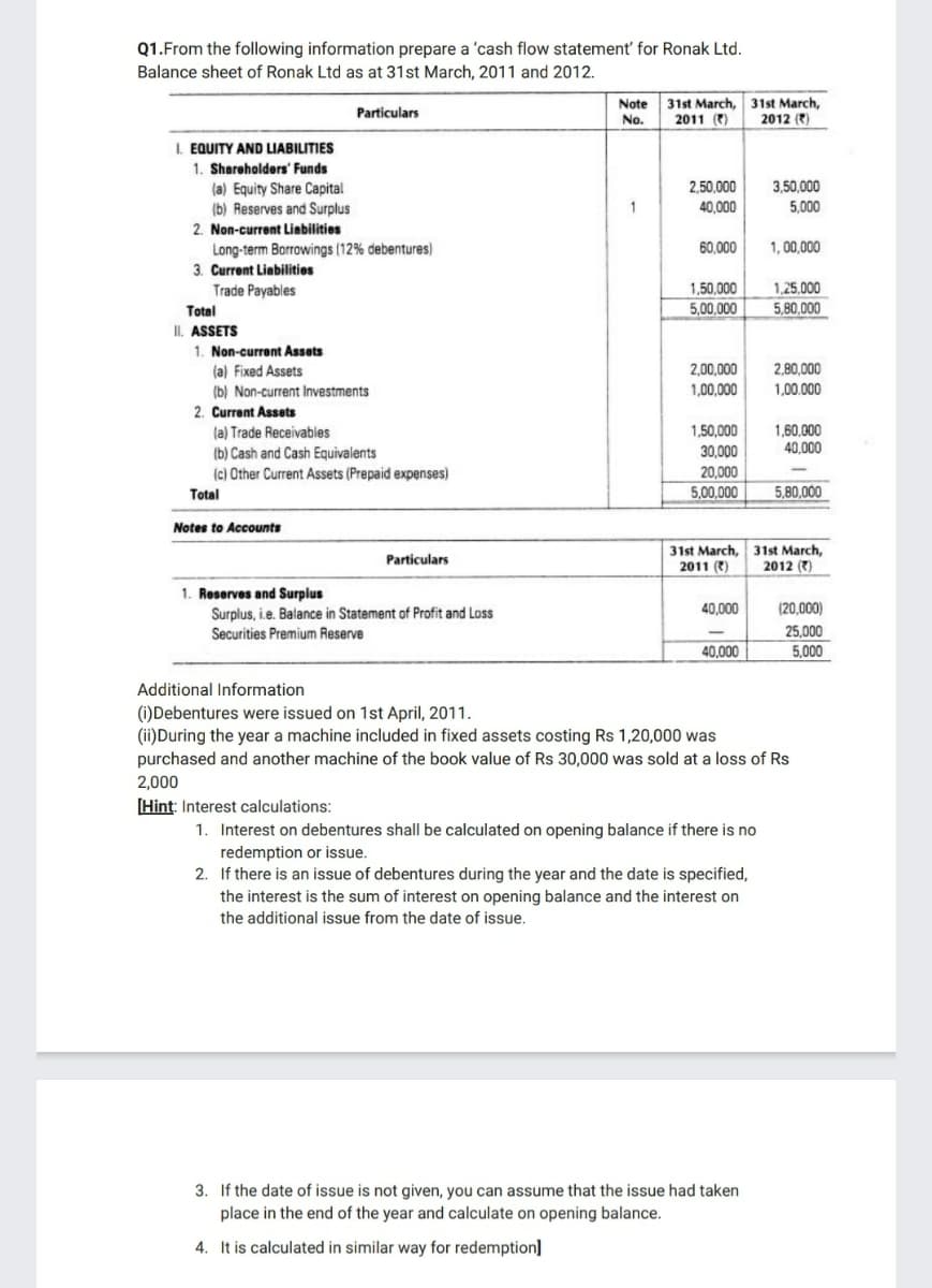 Q1.From the following information prepare a 'cash flow statement' for Ronak Ltd.
Balance sheet of Ronak Ltd as at 31st March, 2011 and 2012.
31st March, 31st March,
2011 ()
Note
Particulars
No.
2012 (१)
I. EQUITY AND LIABILITIES
1. Shareholders' Funds
2,50,000
40,000
3,50,000
(a) Equity Share Capital
(b) Reserves and Surplus
2. Non-current Liabilities
Long-term Borrowings (12% debentures)
3. Current Liabilitios
Trade Payables
Total
II. ASSETS
1. Non-current Assets
5,000
60,000
1, 00,000
1,50.000
1.25.000
5,00,000
5,80,000
(a) Fixed Assets
2,00,000
2.80.000
1,00,000
1,00.000
(b) Non-current Investments
2. Current Assets
1,60,000
40,000
1,50,000
(a) Trade Receivables
(b) Cash and Cash Equivalents
(c) Other Current Assets (Prepaid expenses)
30,000
20,000
5,00,000
Total
5,80,000
Notes to Accounts
31st March
2011 ()
31st March,
2012 (?)
Particulars
1. Reserves and Surplus
40,000
(20,000)
Surplus, i.e. Balance in Statement of Profit and Loss
Securities Premium Reserve
25,000
40,000
5.000
Additional Information
(i)Debentures were issued on 1st April, 2011.
(ii) During the year a machine included in fixed assets costing Rs 1,20,000 was
purchased and another machine of the book value of Rs 30,000 was sold at a loss of Rs
2,000
[Hint: Interest calculations:
1. Interest on debentures shall be calculated on opening balance if there is no
redemption or issue.
2. If there is an issue of debentures during the year and the date is specified,
the interest is the sum of interest on opening balance and the interest on
the additional issue from the date of issue.
3. If the date of issue is not given, you can assume that the issue had taken
place in the end of the year and calculate on opening balance.
4. It is calculated in similar way for redemption]
