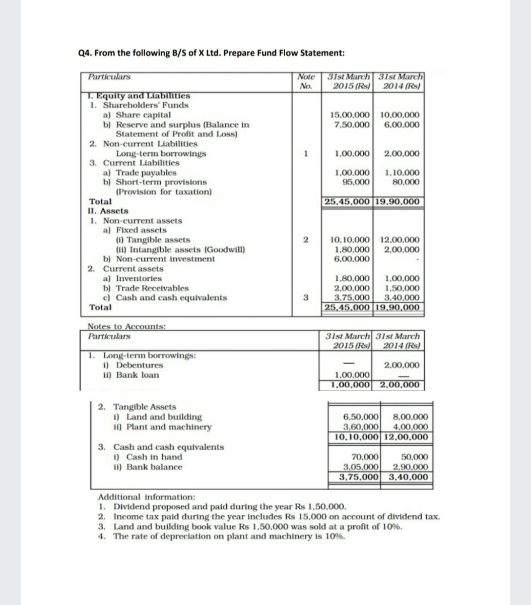 Q4. From the following B/S of X Ltd. Prepare Fund Flow Statement:
Particulars
Note
31st March 31st March
2015 (Rs)
No.
2014 (Rs)
1. Equity and Liabilities
1. Shareholders' Funds
a) Share capital
b) Reserve and surplus (Balance in
Statement of Profit and Loss)
15,00,000 10,00,000
7,50,000
6,00,000
2. Non-current Liabilities
Long-term borrowings
3. Current Liabilities
a) Trade payables
b) Short-term provisions
(Provision for taxation)
1,00,000
2,00,000
1,00,000
1,10,000
80,000
95,000
Total
25,45,000 19,90,000
II. Assets
1. Non-current assets
a) Fixed assets
(1) Tangible assets
(ii) Intangible assets (Goodwill)
b) Non-current investment
2. Current assets
a) Inventories
b) Trade Receivables
c) Cash and cash equivalents
Total
2
10,10,000
12,00,000
1,80,000
6,00,000
2,00,000
1,80,000
2,00,000
3,75,000
25,45,000|19,90,000
1,00,000
1,50,000
3
3,40,000
Notes to Accounts:
Particulars
31st March 31st March
2015 (Rs)
2014 (Rs)
1. Long-term borrowings:
i) Debentures
ii) Bank loan
2,00,000
1,00,000
1,00,000| 2,00,000 |
2. Tangible Assets
1) Land and building
ii) Plant and machinery
8,00,000
4,00,000
6,50,000
3,60,000
10,10,000|12,00,000
3. Cash and cash equivalents
i) Cash in hand
ii) Bank balance
70,000
3,05,000
3,75,000 3,40,000
50,000
2,90,000
Additional information:
1. Dividend proposed and paid during the year Rs 1,50,000.
2. Income tax paid during the year includes Rs 15,000 on account of dividend tax.
3. Land and building book value Rs 1,50,000 was sold at a profit of 10%.
4. The rate of depreciation on plant and machinery is 10%.
