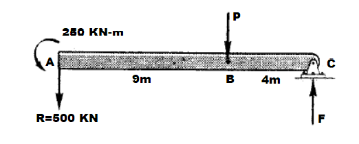 2в0 KN-m
A
9m
B
4m
R=500 KN
