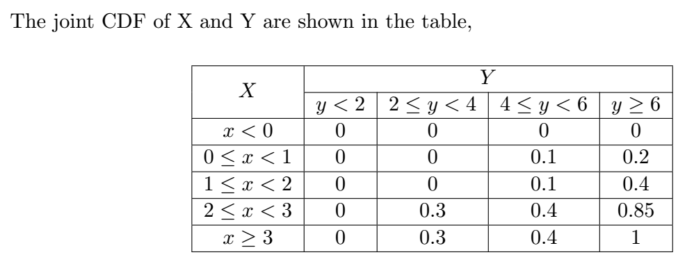 The joint CDF of X and Y are shown in the table,
y < 2 2< y < 4 4<y< 6 y 2 6
x < 0
0 < x < 1
1 < x < 2
2 < x < 3
0.1
0.2
0.1
0.4
0.3
0.4
0.85
x > 3
0.3
0.4
