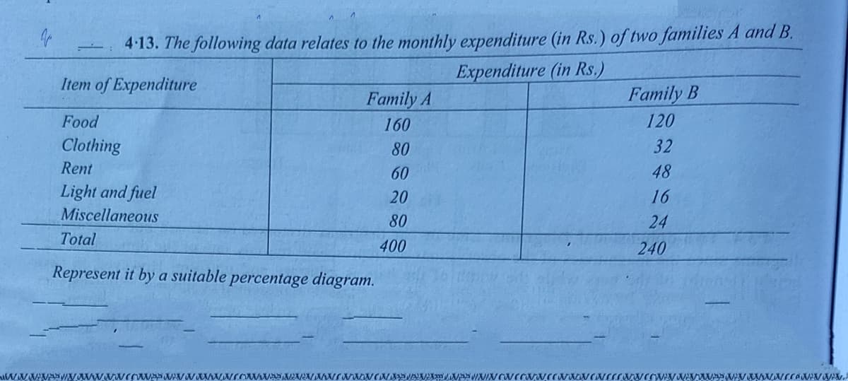 4:13. The following data relates to the monthly expenditure (in Rs.) of two families A and B.
Expenditure (in Rs.)
Item of Expenditure
Family A
Family B
Food
160
120
Clothing
80
32
Rent
60
48
Light and fuel
20
16
Miscellaneous
80
24
Total
400
240
Represent it by a suitable percentage diagram.
