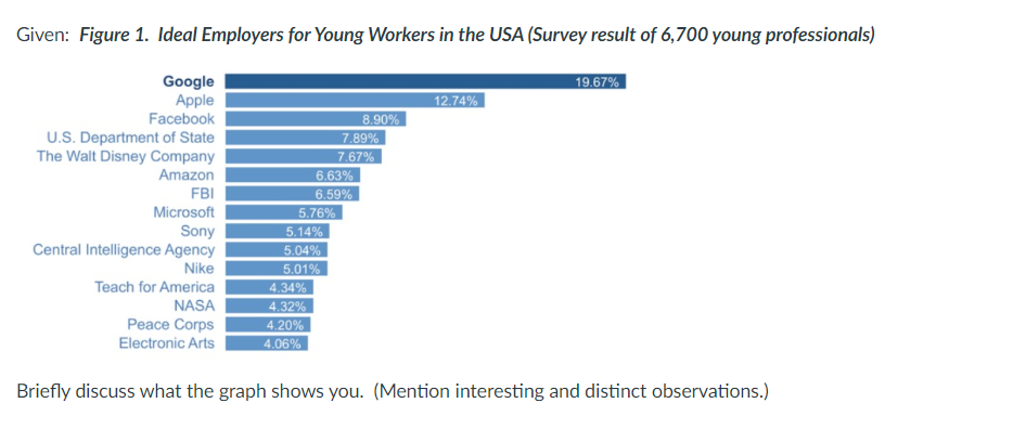 Given: Figure 1. Ideal Employers for Young Workers in the USA (Survey result of 6,700 young professionals)
Google
Apple
Facebook
U.S. Department of State
The Walt Disney Company
Amazon
FBI
Microsoft
Sony
Central Intelligence Agency
Nike
Teach for America
NASA
Peace Corps
Electronic Arts
5.76%
6.63%
6.59%
5.14%
5.04%
5.01%
4.34%
4.32%
4.20%
4.06%
8.90%
7.89%
7.67%
12.74%
19.67%
Briefly discuss what the graph shows you. (Mention interesting and distinct observations.)