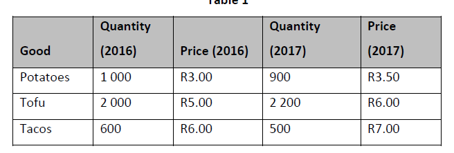 Quantity
Quantity
Price
Good
(2016)
Price (2016)
(2017)
(2017)
Potatoes
1 000
R3.00
900
R3.50
Tofu
2 000
R5.00
2 200
R6.00
Tacos
600
R6.00
500
R7.00
