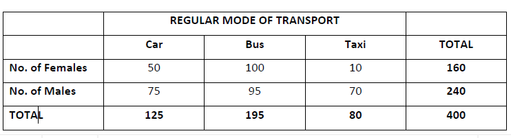 REGULAR MODE OF TRANSPORT
Car
Bus
Тaxi
ТОTAL
No. of Females
50
100
10
160
No. of Males
75
95
70
240
TOTAL
125
195
80
400
