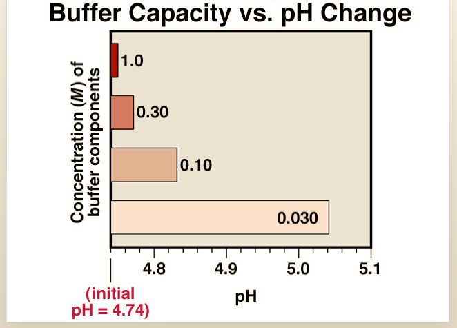 Buffer Capacity vs. pH Change
1.0
0.30
0.10
0.030
4.8
4.9
5.0
5.1
(initial
pH = 4.74)
pH
Concentration (M) of
buffer components

