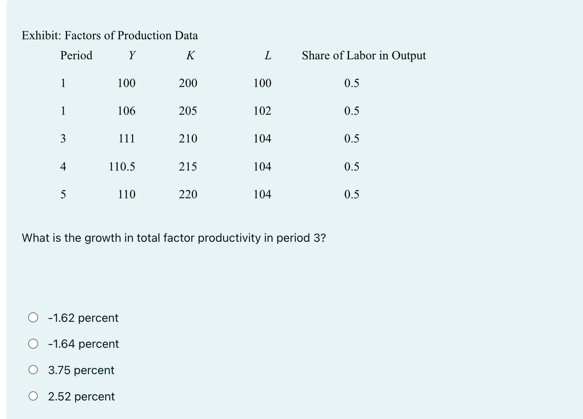 Exhibit: Factors of Production Data
Period
Y
K
1
1
3
4
5
100
106
111
110.5
110
200
-1.62 percent
-1.64 percent
O 3.75 percent
O 2.52 percent
205
210
215
220
L
100
102
104
104
104
Share of Labor in Output
What is the growth in total factor productivity in period 3?
0.5
0.5
0.5
0.5
0.5