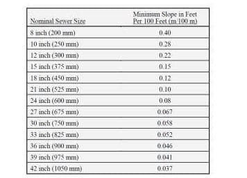 Minimum Slope in Feet
Per 100 Feet (m 100 m)
Nominal Sewer Size
8 inch (200 mm)
0.40
10 inch (250 mm)
0.28
12 inch (300 mm)
0.22
15 inch (375 mm)
0.15
18 inch (450 mm)
0.12
21 inch (525 mm)
0.10
24 inch (600 mm)
0.08
27 inch (675 mm)
0.067
30 inch (750 mm)
0.058
33 inch (825 mm)
0.052
36 inch (900 mm)
0.046
39 inch (975 mm)
0041
42 inch (1050 mm)
0.037
