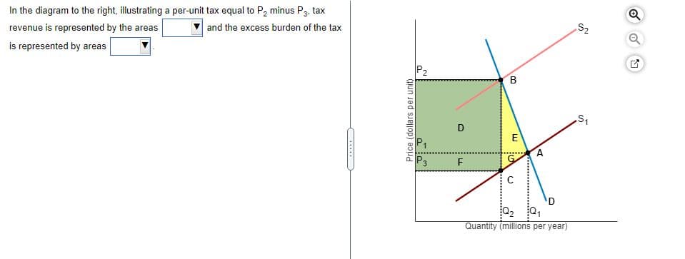 In the diagram to the right, illustrating a per-unit tax equal to P, minus P3, tax
and the excess burden of the tax
revenue is represented by the areas
S2
is represented by areas
P2
B
D
A
F
Quantity (millions per year)
Price (dollars per unit)

