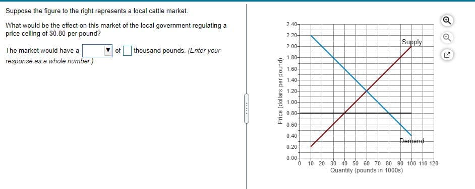 Suppose the figure to the right represents a local cattle market.
2.40-
What would be the effect on this market of the local government regulating a
price ceiling of $0.80 per pound?
2.20-
Supply
2.00-
of thousand pounds. (Enter your
The market would have a
1.80-
response as a whole number.)
1.60-
1.40-
1.20-
1.00-
0.80-
0.60-
0.40-
Demand
0.20-
0.00-
10 20 30 40 50 60 70 80 90 100 110 120
Quantity (pounds in 1000s)
Price (dollars per pound)
