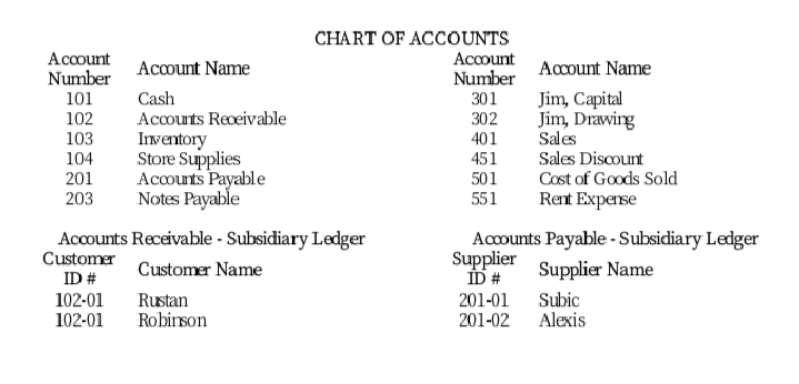 CHART OF ACCOUNTS
Account
Number
301
Account
Number
Account Name
Account Name
Jim, Capital
Jim, Drawing
Sales
Sales Discount
Cost of Goods Sold
101
Cash
102
Accounts Receivable
302
401
103
104
201
203
Inventory
Store Supplies
Accounts Payable
Notes Payable
451
501
551
Rent Experse
Accounts Receivable - Subsidiary Ledger
Customer
Accounts Payable - Subsidiary Ledger
Supplier
ID #
Supplier Name
Customer Name
ID #
102-01
102-01
Rustan
Robirson
201-01
201-02
Subic
Alexis
