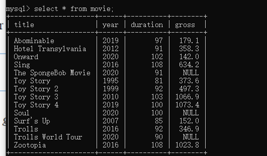 mysql> select * from movie;
title
year
2019
2012
2020
2016
2020
1995
1999
2010
2019
2020
2007
2016
2020
2016
Abominable
Hotel Transylvania
Onward
Sing
The SpongeBob Movie
Toy Story
Toy Story 2
Toy Story 3
Toy Story 4
Soul
Surf's Up
Trolls
Trolls World Tour
Zootopia
duration | gross
179. 1
358. 3
142.0
634.2
NULL
373.6
497.3
1066.9
1073. 4
97
91
102
108
91
81
92
103
100
100
85
NULL
152.0
346.9
NULL
92
90
108 1023.8