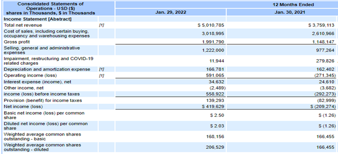 Consolidated Statements of
Operations - USD ($)
shares in Thousands, $ in Thousands
Income Statement [Abstract]
Total net revenue
Cost of sales, including certain buying,
occupancy and warehousing expenses
Gross profit
Selling, general and administrative
expenses
Impairment, restructuring and COVID-19
related charges
Depreciation and amortization expense
Operating income (loss)
Interest expense (income), net
Other income, net
income (loss) before income taxes
Provision (benefit) for income taxes
Net income (loss)
Basic net income (loss) per common
sh
Diluted net income (loss) per common
share
Weighted average common shares
outstanding - basic
Weighted average common shares
outstanding-diluted
[1]
[1]
Jan. 29, 2022
$ 5,010,785
3,018,995
1,991,790
1,222,000
11,944
166,781
591,065
34,632
(2,489)
558,922
139,293
$ 419,629
$2.50
$ 2.03
168,156
206,529
12 Months Ended
Jan. 30, 2021
$ 3,759,113
2,610,966
1.148,147
977,264
279,826
162,402
(271.345)
24,610
(3,682)
(292,273)
(82,999)
S (209,274)
$ (1.26)
$ (1.26)
166,455
166,455