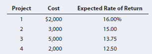 Project
Expected Rate of Return
Cost
$2,000
3,000
16.00%
15.00
3
5,000
13.75
4
2,000
12.50
