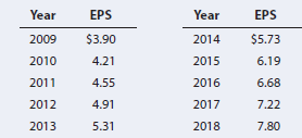 Year
EPS
Year
EPS
2009
$3.90
2014
$5.73
2010
4.21
2015
6.19
2011
4.55
2016
6.68
2012
4.91
2017
7.22
2013
5.31
2018
7.80
