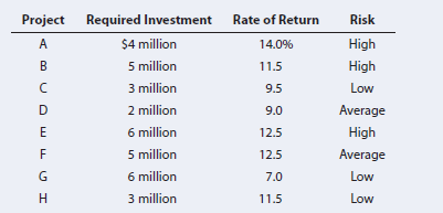 Project
Required Investment Rate of Return
Risk
$4 million
5 million
A.
14.0%
High
11.5
High
3 million
9.5
Low
2 million
6 million
D
9.0
Average
12.5
High
5 million
6 million
3 million
12.5
Average
7.0
Low
11.5
Low
