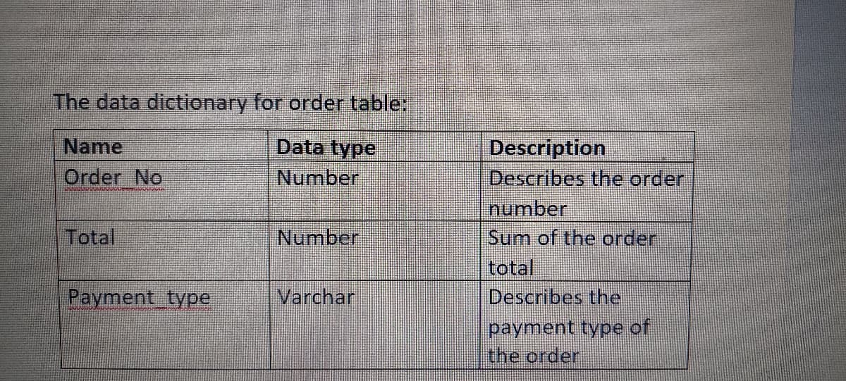 The data dictionary for order table:
Data type
Number
Name
Description
Describes the order
Order No
number
Sum of the order
total
Describes the
Total
Number
Payment type
Varchar
payment type of
the order
