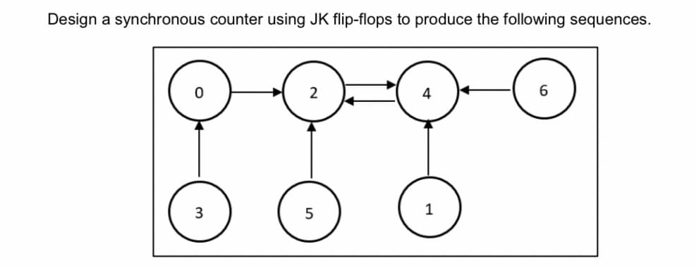 Design
a synchronous counter using JK flip-flops to produce the following sequences.
2
4
6.
3
1
