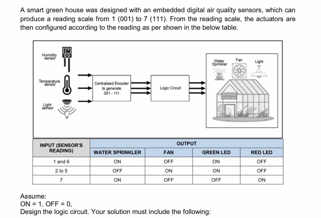 A smart green house was designed with an embedded digital air quality sensors, which can
produce a reading scale from 1 (001) to 7 (111). From the reading scale, the actuators are
then configured according to the reading as per shown in the below table.
Humidity
sensor
Water
Sprinkler
Fan
Light
Temperature
sensor
Centralized Encoder
Logic Circuit
to generate
001 - 111
Light
seňsor
OUTPUT
INPUT (SENSOR'S
READING)
WATER SPRINKLER
FAN
GREEN LED
RED LED
1 and 6
ON
OFF
ON
OFF
2 to 5
OFF
ON
ON
OFF
7
ON
OFF
OFF
ON
Assume:
ON = 1, OFF = 0,
Design the logic circuit. Your solution must include the following:
