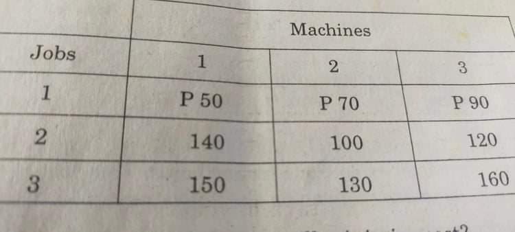 Machines
Jobs
3
P 50
P 70
P 90
140
100
120
150
130
160
3.
