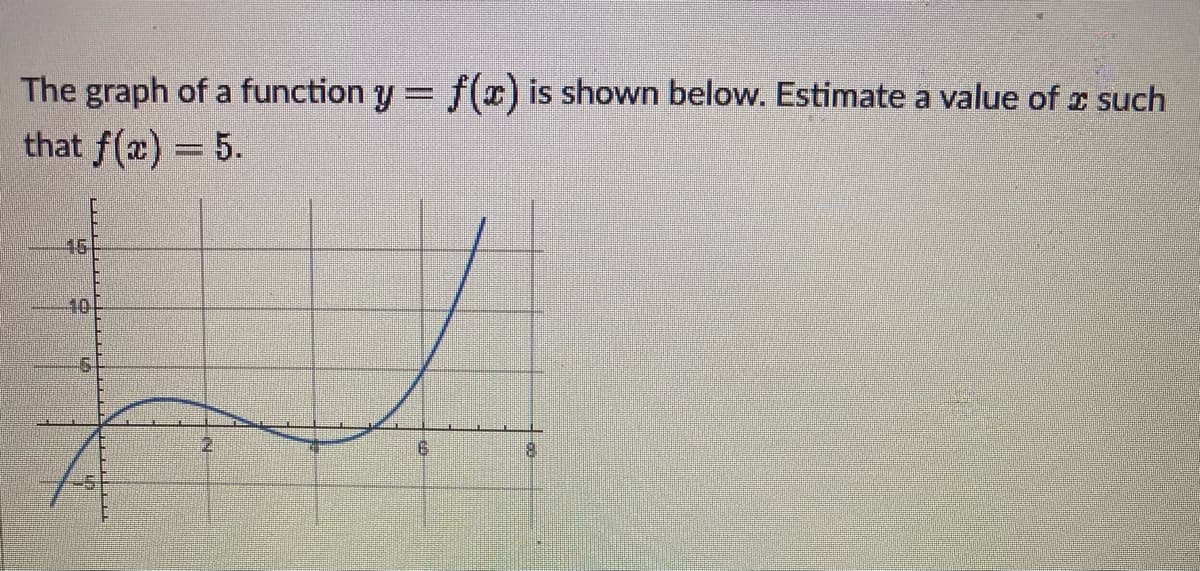 The graph of a function y= f(x) is shown below. Estimate a value of z such
%3D
that f(x) = 5.
15
10
2.
