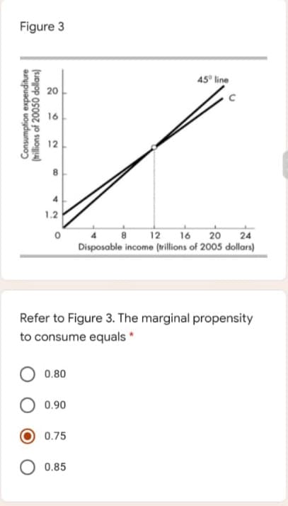 Figure 3
45° line
20
16
12
1.2
4
Disposable income (trillions of 2005 dollars)
8 12 16
20 24
Refer to Figure 3. The marginal propensity
to consume equals *
0.80
0.90
0.75
0.85
Consumpfion expenditure
(trillions of 20050 dollars}
