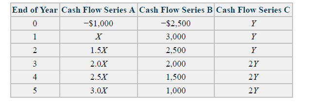 End of Year Cash Flow Series A Cash Flow Series B Cash Flow Series C
-$1,000
-$2,500
Y
1
3,000
Y
2
1.5X
2,500
Y
2.0X
2,000
2Y
4
2.5X
1,500
2Y
5
3.0X
1,000
2Y
3.
