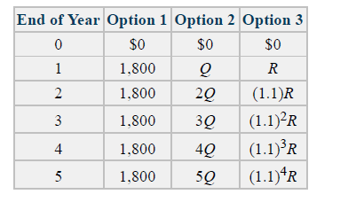 End of Year Option 1 Option 2 Option 3
$0
$0
$0
1
1,800
R
2
1,800
20
(1.1)R
3
1,800
30
(1.1)?R
(1.1)³R
(1.1)*R
4
1,800
4Q
5
1,800
50
