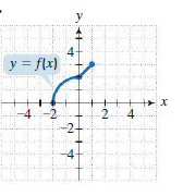 y
4-
y = flx)
4
2
4
++
