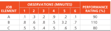 OBSERVATIONS (MINUTES)
JOB
PERFORMANCE
6.
RATING (%)
ELEMENT
1
2
3
4 5
A
.1
3 2
.9
.2
.1
90
В
.8
.6
.8
.5
3.2
.7
110
.5
.5
.4
.5
.6
.5
80
