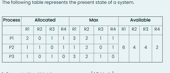 The following table represents the present state of a system.
Process
Allocated
Маx
Available
R1
R2
R3
R4
R1
R2
R3
R4
R1
R2
R3 R4
P1
2
1
1
P2
1
1
1
2
6
4
4
2
P3
1
3
1
3.
