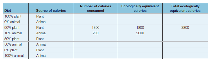 Total ecologically
equivalent calories
Number of calories
Ecologically equivalent
Diet
Source of calories
consumed
calories
100% plant
Plant
0% animal
Animal
90% plant
Plant
1800
1800
3800
10% animal
Animal
200
2000
50% plant
Plant
50% animal
Animal
0% plant
Plant
100% animal
Animal
