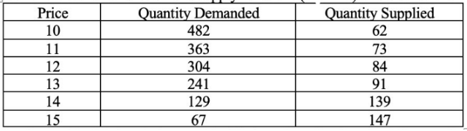 Price
10
11
12
13
14
15
Quantity Demanded
482
363
304
241
129
67
Quantity Supplied
62
73
84
91
139
147