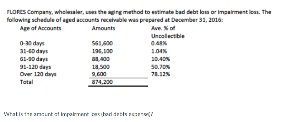 . FLORES Company, wholesaler, uses the aging method to estimate bad debt loss or impairment loss. The
following schedule of aged accounts receivable was prepared at December 31, 2016:
Age of Accounts
Amounts
Ave. % of
Uncollectible
0-30 days
561,600
0.48%
31-60 days
196,100
1.04%
61-90 days
88,400
10.40%
91-120 days
18,500
50.70%
9,600
78.12%
Over 120 days
Total
874,200
What is the amount of impairment loss (bad debts expense)?