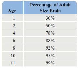 Percentage of Adult
Age
Size Brain
1
30%
2
50%
4
78%
88%
8
92%
10
95%
11
99%
