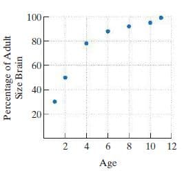 100r
80
60
40
2
4
6.
8.
10
12
Age
Percentage of Adult
Size Brain
20
