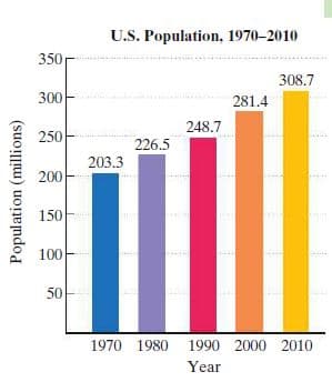 U.S. Population, 1970–2010
350
308.7
300
281.4
248.7
250
226.5
203.3
200
150
100
50
1970 1980 1990 2000 2010
Year
Population (millions)
