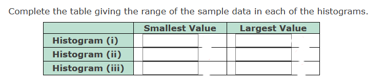 Complete the table giving the range of the sample data in each of the histograms.
Smallest Value
Largest Value
Histogram (i)
Histogram (ii)
Histogram (iii)
