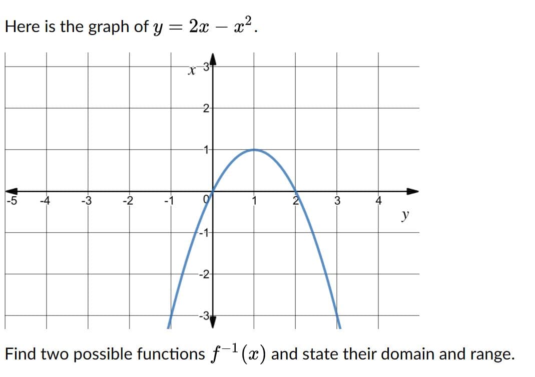 Here is the graph of y
= 2x – x2.
2-
-2
y
-1-
-2-
Find two possible functions f (x) and state their domain and range.
3-
