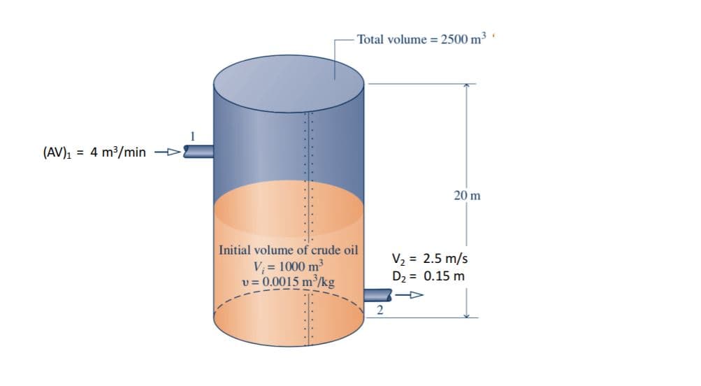 Total volume = 2500 m³ '
(AV)1 = 4 m³/min
20 m
Initial volume of crude oil
V, = 1000 m3
v = 0.0015 m/kg
V2 = 2.5 m/s
D2 = 0.15 m
