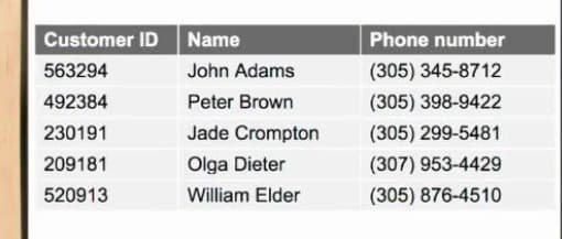 Customer ID Name
Phone number
563294
John Adams
(305) 345-8712
492384
Peter Brown
(305) 398-9422
230191
Jade Crompton
(305) 299-5481
209181
Olga Dieter
(307) 953-4429
520913
William Elder
(305) 876-4510
