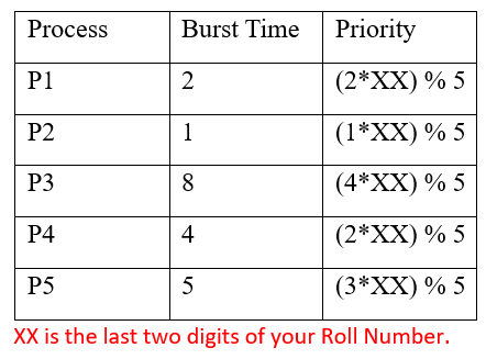 Process
Burst Time
Priority
P1
2
(2*XX) % 5
P2
1
(1*XX) % 5
P3
8.
(4*XX) % 5
Р4
4
(2*XX) % 5
P5
5
(3*XX) % 5
XX is the last two digits of your Roll Number.
