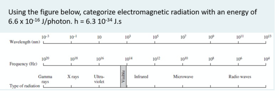 Using the figure below, categorize electromagnetic radiation with an energy of
6.6 x 10-16 J/photon. h = 6.3 10-34 J.s
10-3
Wavelength (nm)
10-
10
103
105
107
10°
1011
1013
1030
Frequency (Hz) L
1018
1016
1014
1012
1010
10
106
104
Gamma
X rays
Ultra-
violet
Infrared
Microwave
Radio waves
rays
Type of radiation
Visible
