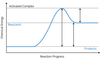 Activated Complex
At
Reactants
Products
Reaction Progress
Chemical Energy
