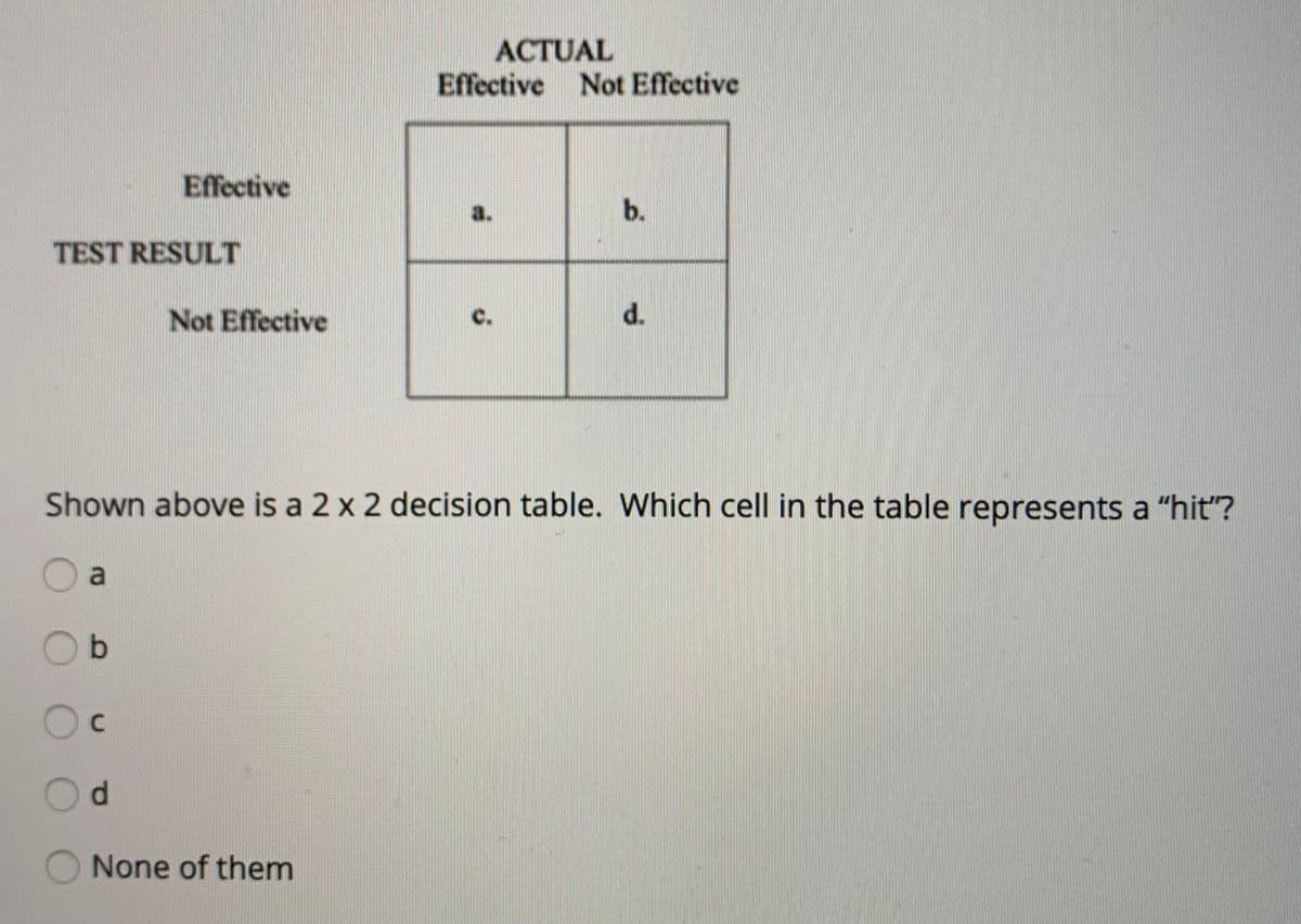 ACTUAL
Effective Not Effective
Effective
a.
b.
TEST RESULT
Not Effective
с.
d.
Shown above is a 2 x 2 decision table. Which cell in the table represents a "hit"?
a
None of them
