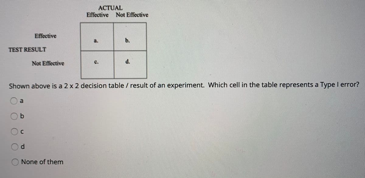 ACTUAL
Effective
Not Effective
Effective
a.
b.
TEST RESULT
Not Effective
C.
d.
Shown above is a 2 x 2 decision table / result of an experiment. Which cell in the table represents a Type I error?
d.
None of them
